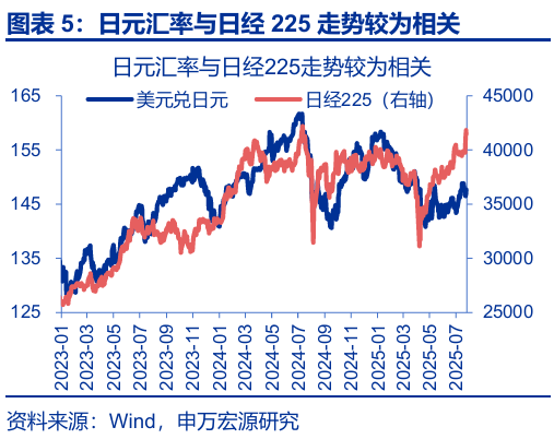 申萬(wàn)宏源匯率周報(bào)：政治漩渦中的“弱勢(shì)”日元？