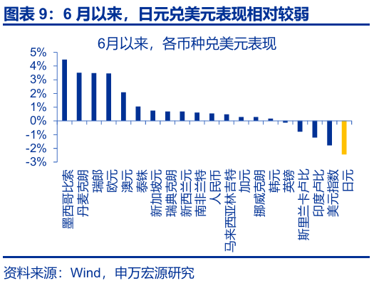 申萬(wàn)宏源匯率周報(bào)：政治漩渦中的“弱勢(shì)”日元？
