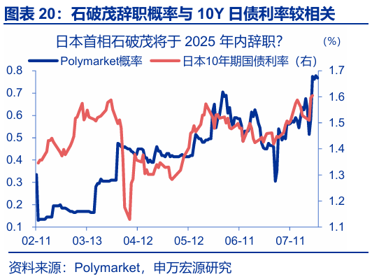 申萬(wàn)宏源匯率周報(bào)：政治漩渦中的“弱勢(shì)”日元？