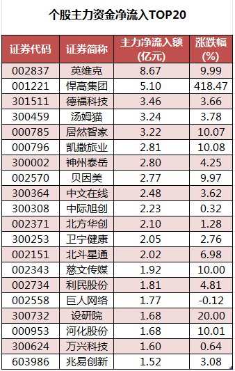 數(shù)據(jù)復(fù)盤丨水產(chǎn)養(yǎng)殖、油氣設(shè)服等概念走強(qiáng) 龍虎榜機(jī)構(gòu)搶籌14股