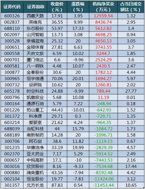 數(shù)據(jù)復(fù)盤丨水產(chǎn)養(yǎng)殖、油氣設(shè)服等概念走強(qiáng) 龍虎榜機(jī)構(gòu)搶籌14股
