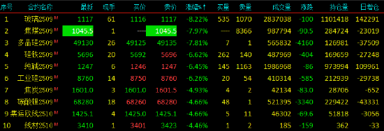 收評|國內(nèi)商品期貨收盤普跌，焦煤期貨主力合約跌停