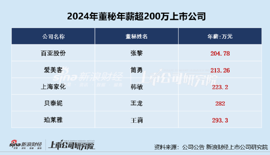美容護理CFO薪資PK:愛美客董秘簡勇年薪213萬元遠超行業(yè)均值、公司市值連續(xù)兩年下降