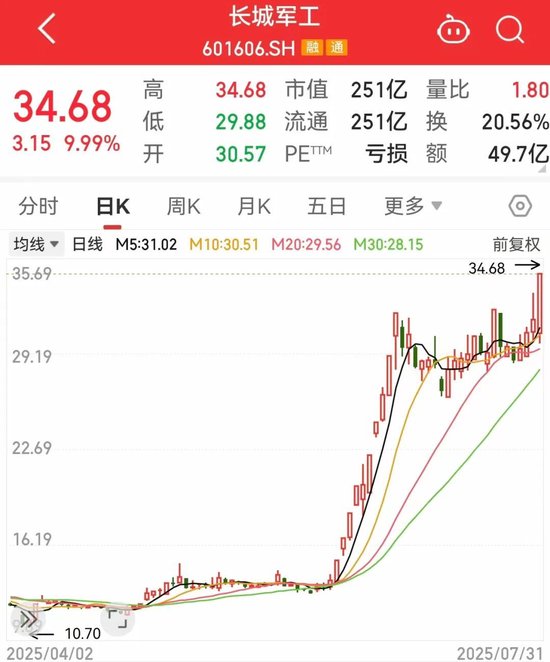 突然大爆發(fā)，601606股價(jià)創(chuàng)新高！這一領(lǐng)域迎利好，主力資金搶籌股出爐