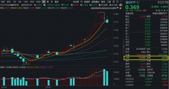 醫(yī)療“七翻身”！A股最大醫(yī)療ETF（512170）7月累漲11.48%跑贏大市！公募提前布局，加配空間仍大