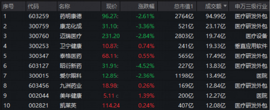 醫(yī)療“七翻身”！A股最大醫(yī)療ETF（512170）7月累漲11.48%跑贏大市！公募提前布局，加配空間仍大