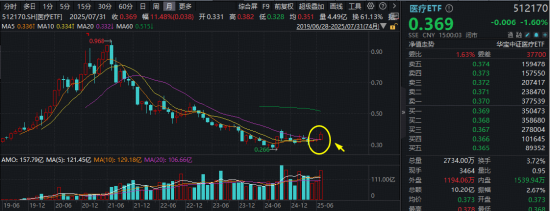 醫(yī)療“七翻身”！A股最大醫(yī)療ETF（512170）7月累漲11.48%跑贏大市！公募提前布局，加配空間仍大