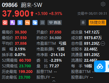 蔚來(lái)港股高開(kāi)近9% 李斌稱樂(lè)道L90將助力蔚來(lái)今年第四季度盈利