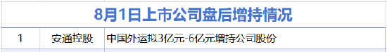 8月1日增減持匯總：安通控股增持 萬(wàn)達(dá)電影等9股減持（表）