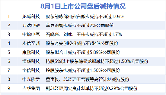 8月1日增減持匯總：安通控股增持 萬(wàn)達(dá)電影等9股減持（表）