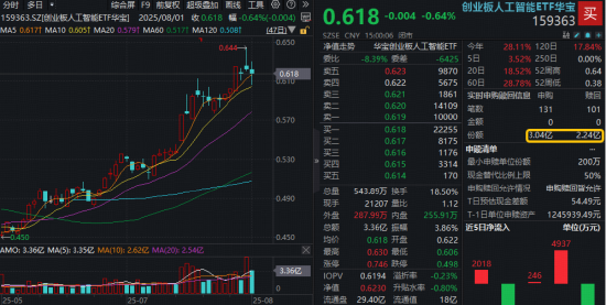 “政策+資本”雙驅(qū)動，創(chuàng)業(yè)板人工智能單周漲近4%跑贏市場！杠桿資金踴躍布局，159363融資余額新高