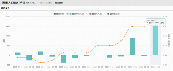 “政策+資本”雙驅(qū)動，創(chuàng)業(yè)板人工智能單周漲近4%跑贏市場！杠桿資金踴躍布局，159363融資余額新高