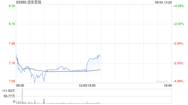 中金：維持遠(yuǎn)東宏信跑贏行業(yè)評級 升目標(biāo)價(jià)至8.8港元