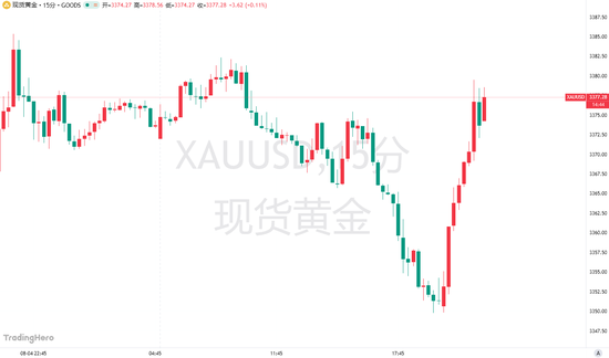 特朗普“信息炸彈”引爆黃金！金價(jià)一度沖上3380大關(guān)
