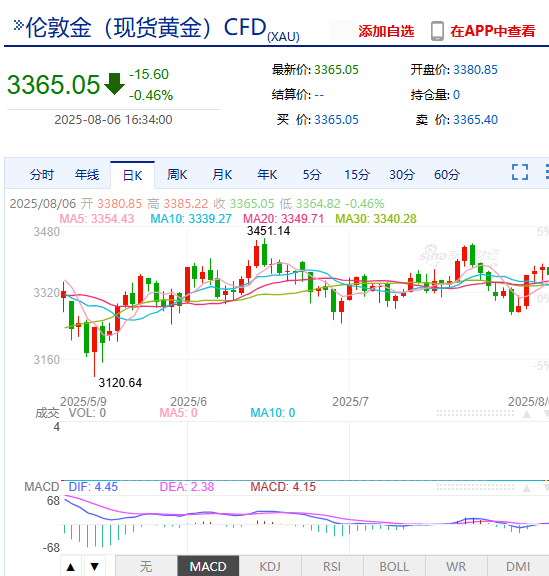 美聯(lián)儲將迎“換屆大戲” 黃金走勢何去何從？新浪財經(jīng)黃金頻道助你快人一步獲取資訊