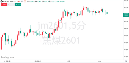 超產(chǎn)核查風(fēng)暴升級！8月煤礦產(chǎn)量維持偏低水平，焦煤期貨漲勢能走多遠(yuǎn)？