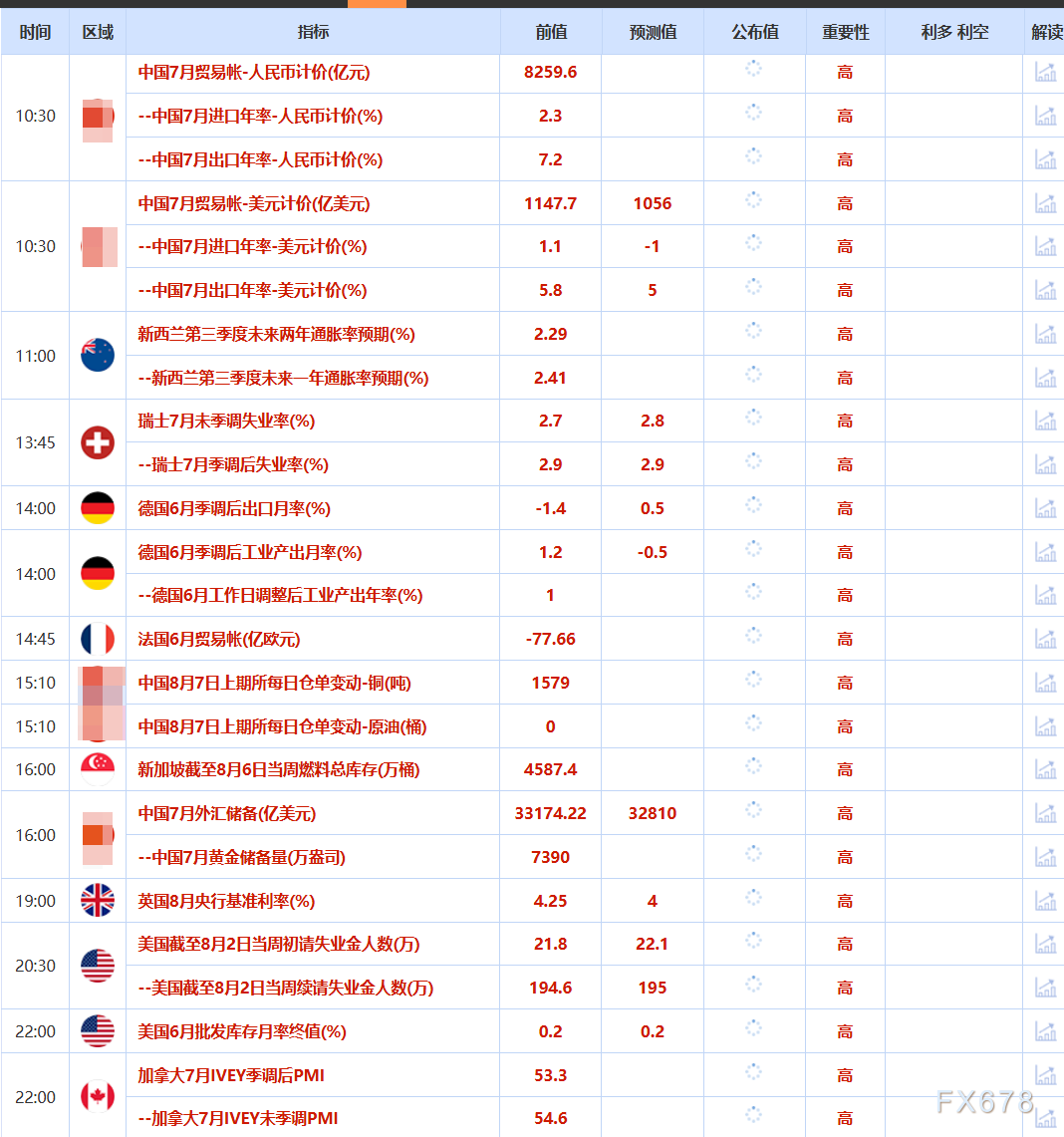 8月7日財經(jīng)早餐：金價受累于投資者獲利了結，特朗普宣布對芯片征收約100%關稅