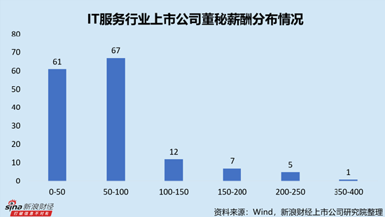 IT服務(wù)行業(yè)上市公司董秘PK：網(wǎng)宿科技周麗萍薪酬最高，達388.18萬元，折合日薪超1.5萬元
