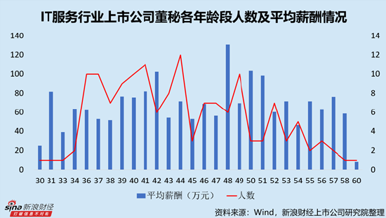 IT服務(wù)行業(yè)上市公司董秘PK：網(wǎng)宿科技周麗萍薪酬最高，達388.18萬元，折合日薪超1.5萬元