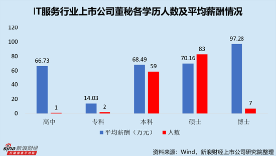 IT服務(wù)行業(yè)上市公司董秘PK：網(wǎng)宿科技周麗萍薪酬最高，達388.18萬元，折合日薪超1.5萬元
