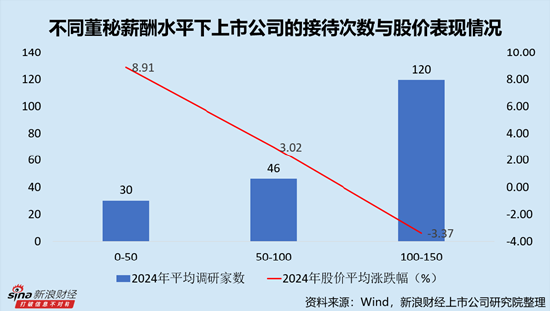 IT服務(wù)行業(yè)上市公司董秘PK：網(wǎng)宿科技周麗萍薪酬最高，達388.18萬元，折合日薪超1.5萬元