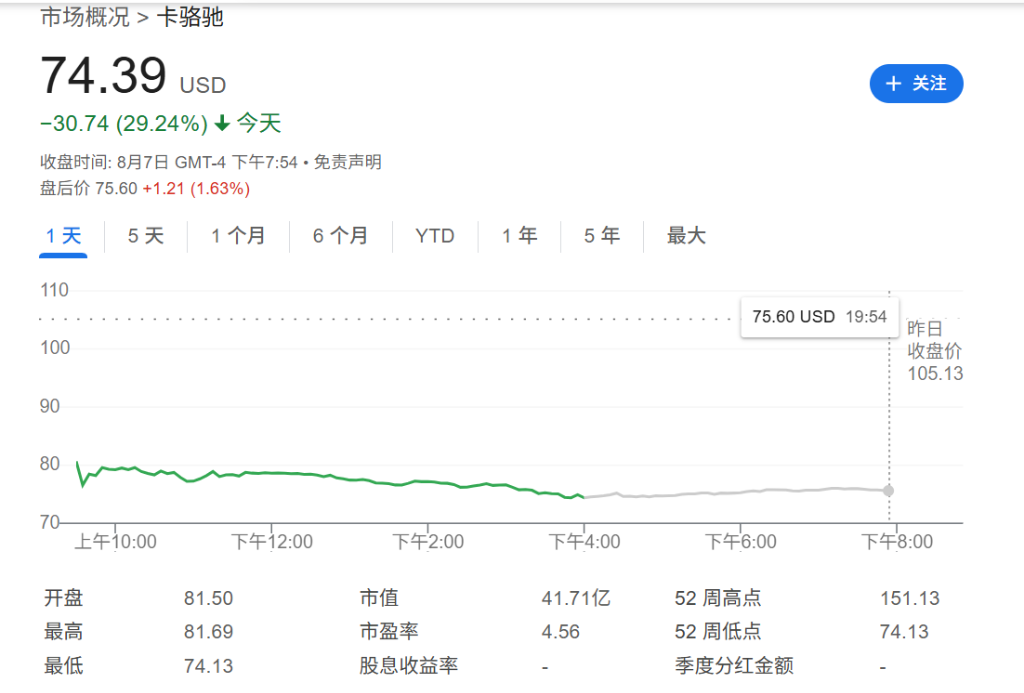 “洞洞丑鞋”賣(mài)不動(dòng)了，Crocs暴跌近30%，CEO：美國(guó)客戶不買(mǎi)東西了，甚至不去商店