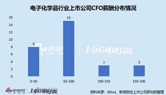 電子化學(xué)品行業(yè)上市公司財(cái)務(wù)總監(jiān)PK：金宏氣體宗衛(wèi)忠年齡最大，57歲，2022年4月開(kāi)始任職