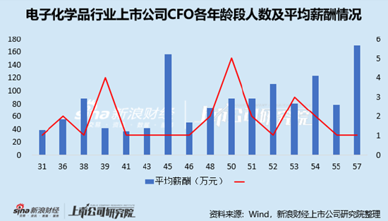 電子化學(xué)品行業(yè)上市公司財(cái)務(wù)總監(jiān)PK：金宏氣體宗衛(wèi)忠年齡最大，57歲，2022年4月開(kāi)始任職