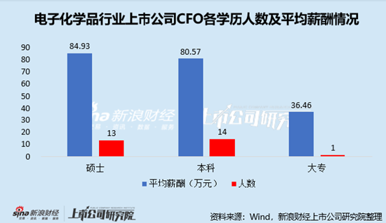 電子化學(xué)品行業(yè)上市公司財(cái)務(wù)總監(jiān)PK：金宏氣體宗衛(wèi)忠年齡最大，57歲，2022年4月開(kāi)始任職
