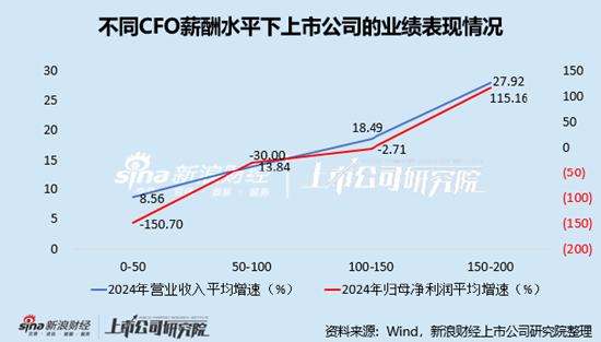 電子化學(xué)品行業(yè)上市公司財(cái)務(wù)總監(jiān)PK：金宏氣體宗衛(wèi)忠年齡最大，57歲，2022年4月開(kāi)始任職