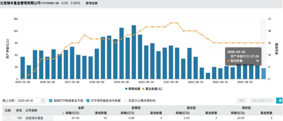 規(guī)?？s水至27億，北信瑞豐基金高管更迭上演
