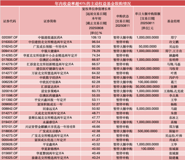 年內(nèi)漲超60%！葛蘭在管中歐醫(yī)療創(chuàng)新暫停大額申購，單日單賬戶最多10萬