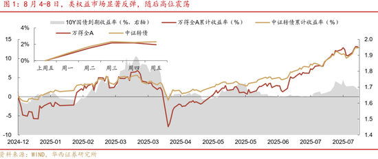 華西策略證券：類權(quán)益市場出現(xiàn)魚尾行情，如何博弈？