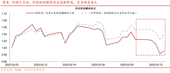 華西策略證券：類權(quán)益市場出現(xiàn)魚尾行情，如何博弈？