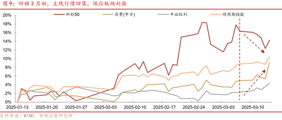 華西策略證券：類權(quán)益市場出現(xiàn)魚尾行情，如何博弈？