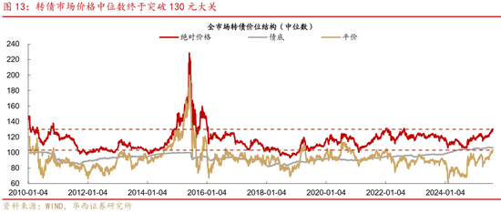 華西策略證券：類權(quán)益市場出現(xiàn)魚尾行情，如何博弈？