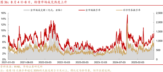 華西策略證券：類權(quán)益市場出現(xiàn)魚尾行情，如何博弈？