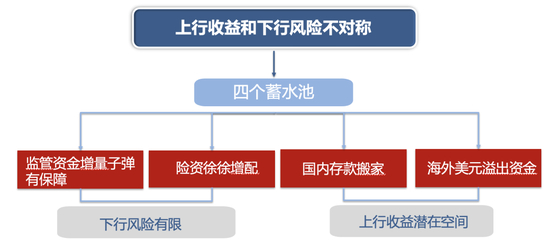 廣發(fā)策略：未來還有哪些增量資金？如何篩選高賠率板塊？