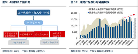 廣發(fā)策略：未來還有哪些增量資金？如何篩選高賠率板塊？