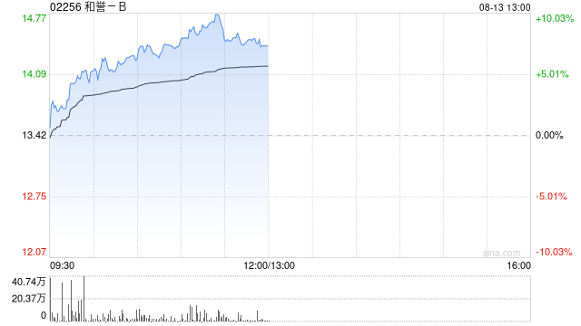 和譽(yù)-B午前漲逾8%盤中股價(jià)創(chuàng)新高 公司上半年純利同比增長(zhǎng)59%