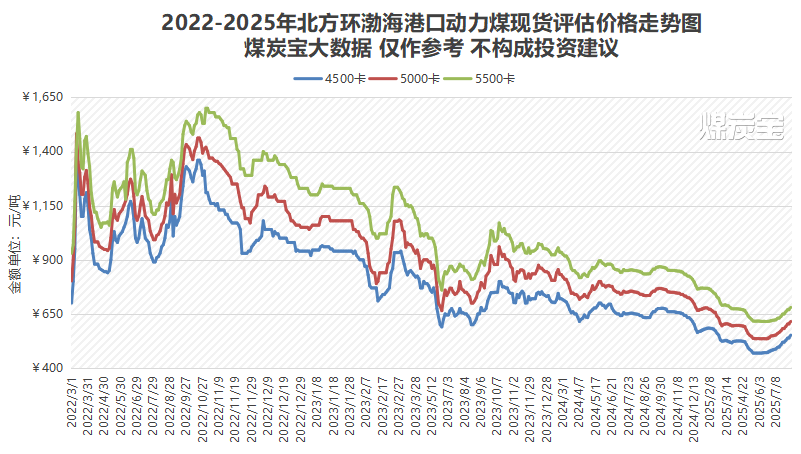 8月上旬煤炭價格全面上漲，旺季效應(yīng)可能進一步推高價格