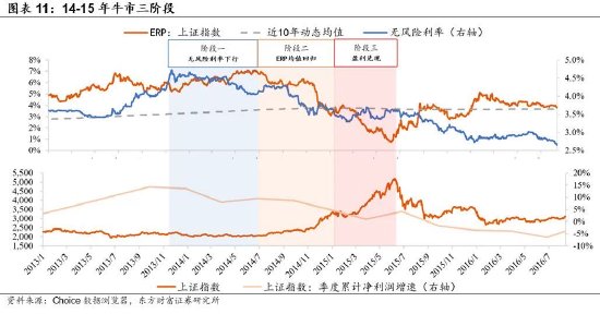 陳果：牛市二階段，非銀繼續(xù)戰(zhàn)略底倉