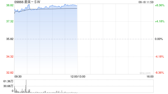 港股新消費(fèi)概念股走強(qiáng)，蔚來(lái)漲超7%，板塊配置價(jià)值凸顯