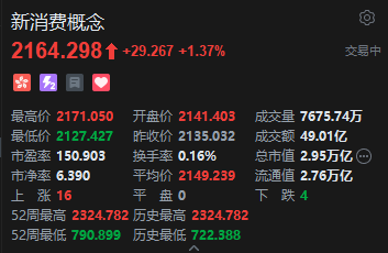 港股新消費(fèi)概念股走強(qiáng)，蔚來(lái)漲超7%，板塊配置價(jià)值凸顯