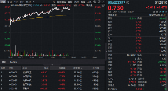 長城軍工再現(xiàn)巨振，逆轉(zhuǎn)狂飆8%！國防軍工ETF沖擊2%再刷階段新高！最新消息：閱兵重磅發(fā)布會周三舉行