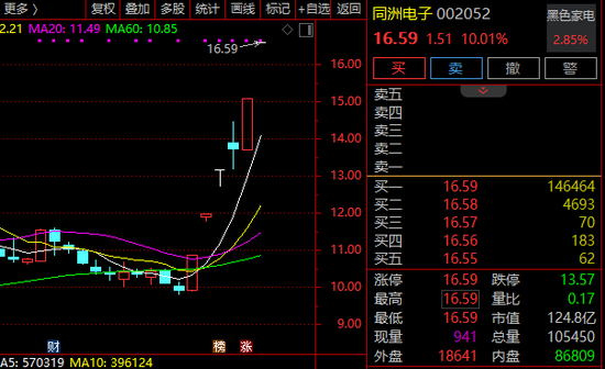 6天5漲停！002052，緊急回應(yīng)！多只牛股，最新發(fā)聲！