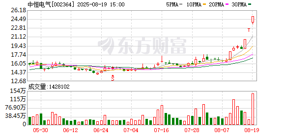 7天4板中恒電氣：未與英偉達(dá)、谷歌等簽署合作協(xié)議或銷售合同