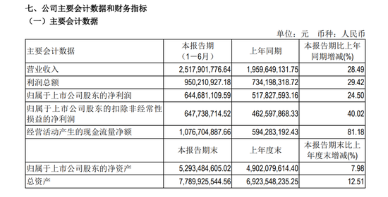 603444，擬每10股派66元
