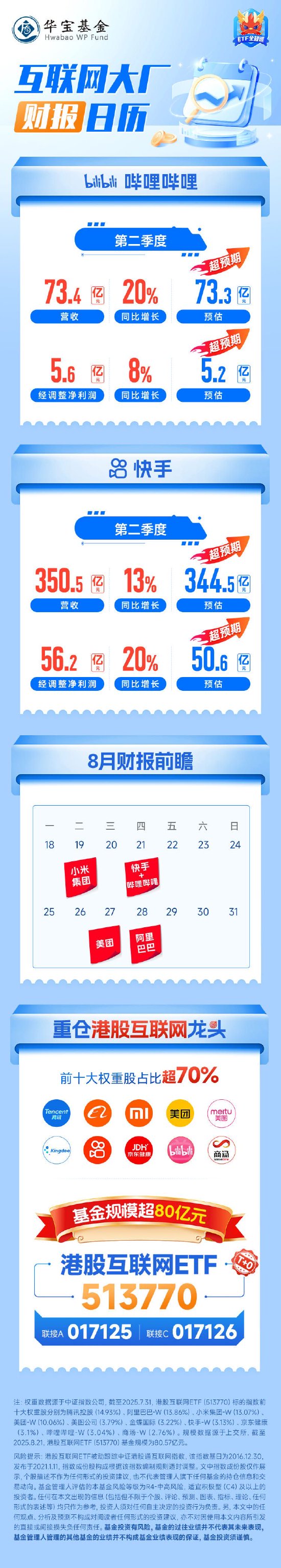 B站、快手二季度業(yè)績雙雙超預期！ 重倉龍頭， 港股互聯(lián)網ETF（513770）前10大成份股權重超70%