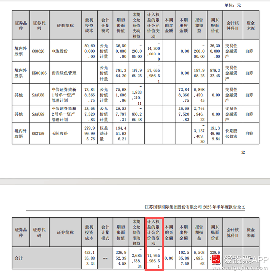 擬18億元“炒股”！江蘇國泰擬不超過18.306億證券投資 投資者質(zhì)疑為何不回購股份 近年來證券投資收益不理想